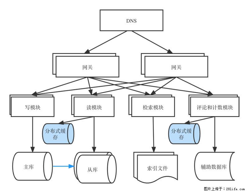 对近十年后端架构发展的思考 - 职场交流 - 吉安生活社区 - 吉安28生活网 ja.28life.com