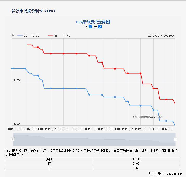 重磅!降息!桂林房贷利率3.0% - 吉安生活资讯 - 吉安28生活网 ja.28life.com